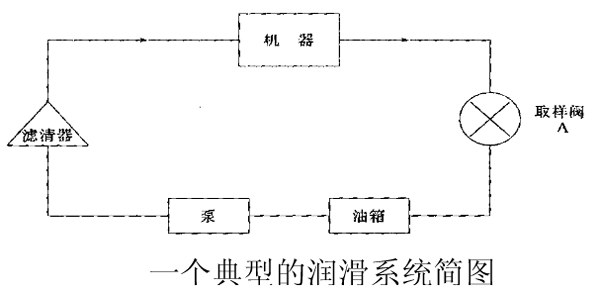 機械設(shè)備潤滑系統(tǒng)簡圖