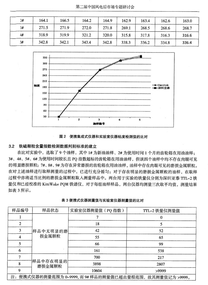 便攜集成式儀器和實驗室儀器粘度檢測值比對，在比對實驗中選取了9個油樣，分別對每組油樣樣品進行鐵譜、鐵量分析，測量三次取平均值。
