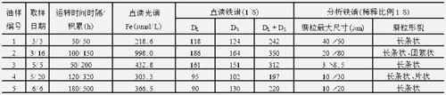 利用油液分析技術(shù)得到的該型柴油機的光譜分析結(jié)果