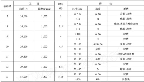 鐵譜磨粒分析