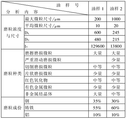 3#主排風機潤滑系統(tǒng)磨粒濃度鐵譜分析結(jié)果