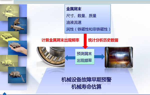 潤滑油金屬屑末在線監(jiān)測流程圖