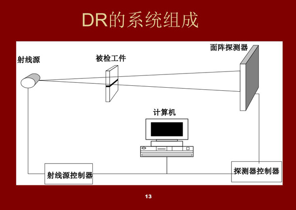 DR系統(tǒng)的組成架構(gòu)：射線源、被檢工件、面陣探測器、探測器控制器、射線源控制器、計算機(jī)設(shè)備