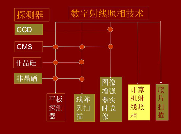 DR數(shù)字射線照相技術(shù)所涉及技術(shù)環(huán)節(jié)：底片掃描、計算機(jī)射線照相、線陣列掃描、平板探測器、圖像增強(qiáng)器實時成像等。
