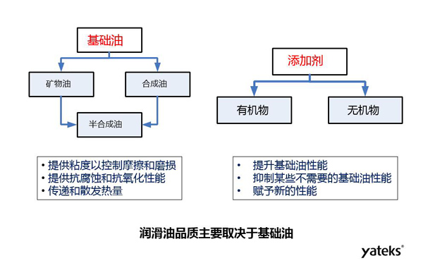 潤滑油品質(zhì)主要取決于礦物油、合成油等基礎(chǔ)油和有機(jī)物、無機(jī)物等添加劑的品質(zhì)