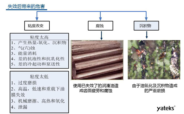 油液常見失效形式有三種：粘度改變、腐蝕、沉積物；粘度過低會導(dǎo)致設(shè)備過度磨損；腐蝕會造成設(shè)備齒面疲勞