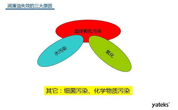 潤滑油失效的三大原因：固體顆粒污染、水污染、氧化及其他原因：細(xì)菌污染、化學(xué)物質(zhì)污染等