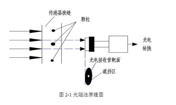亞泰光電YJS油液污染度分析測定儀采用光阻法(遮光法)原理,具有檢測速度快、抗干擾性強、精度高、重復性好等優(yōu)點