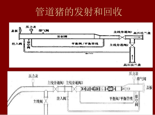 如圖所示是管道豬的發(fā)射與回收原理圖