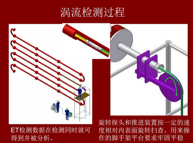 渦流檢測過程:旋轉探頭和推進裝置按一定的速度相對內表面旋轉掃查,ET檢測數(shù)據(jù)在檢測同時就可得到并被分析