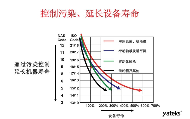 利用顆粒計數(shù)器可控制污染,延長機械設(shè)備使用壽命