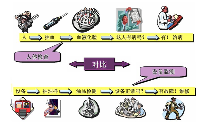 設(shè)備監(jiān)測(cè)流程:1、設(shè)備;2、抽油樣;3、油品檢測(cè);4、設(shè)備正常嗎?;5、有故障!維修