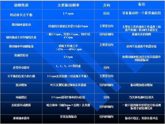 工業(yè)現(xiàn)場旋轉(zhuǎn)設(shè)備故障常見因素和特點