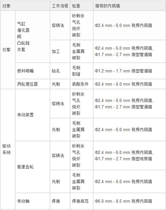 汽車各部件檢測對(duì)象及對(duì)應(yīng)推薦使用內(nèi)窺鏡