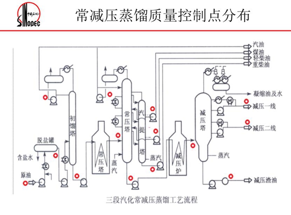常減壓蒸餾質(zhì)量控制點分布:三段汽化常減壓蒸餾工藝流程