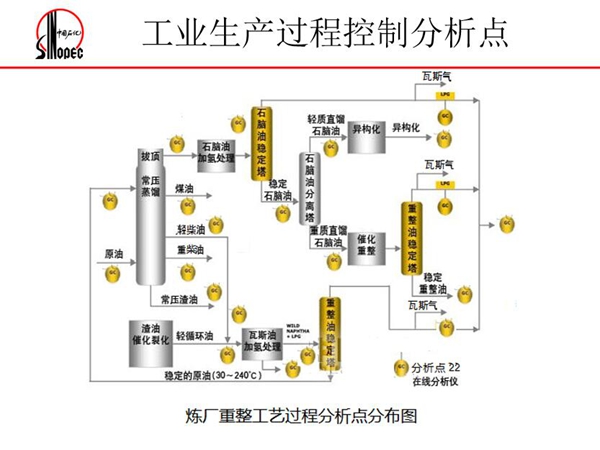 煉油廠重整工藝過程分析點分布圖--工業(yè)生產(chǎn)過程控制分析點