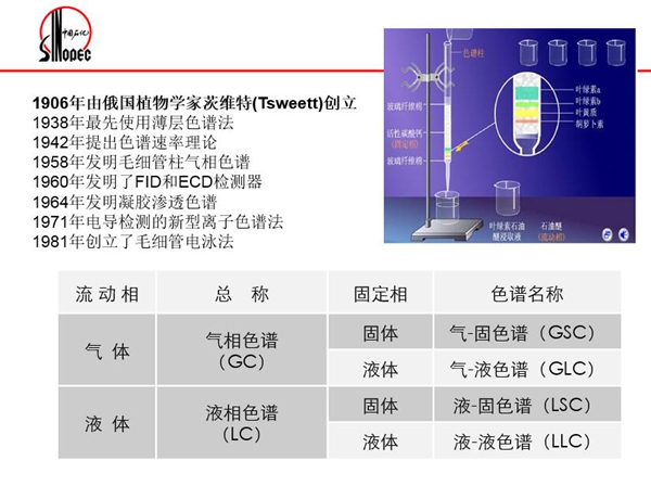 色譜分離法包括:氣相色譜法、液相色譜法、超臨界流體色譜法;電泳分離法包括:毛細管電泳法、毛細管電動色譜法