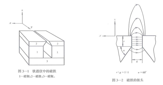 分析式鐵譜儀和直讀式鐵譜儀設(shè)計示意圖