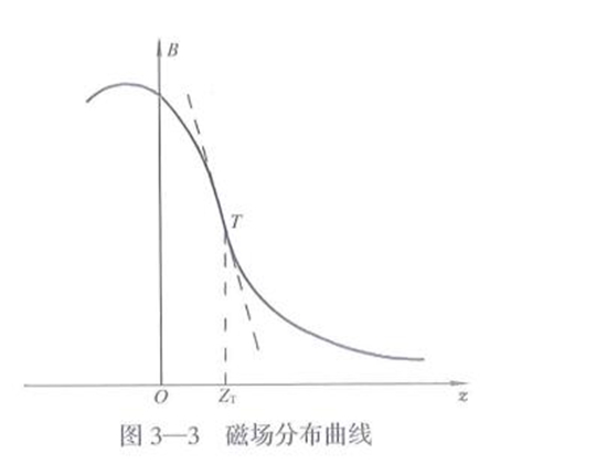 磁場分布曲線