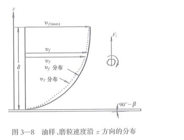 油樣、磨粒速度沿Z方向的分布