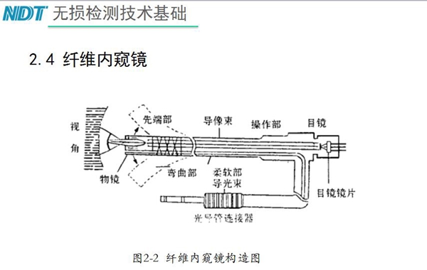 纖維內(nèi)窺鏡原理構(gòu)造：由插入部（前端部、彎曲部與柔軟部）、操作部與目鏡部組成