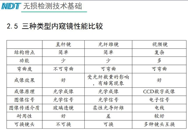三種類(lèi)型內(nèi)窺鏡性能比較：直桿鏡結(jié)構(gòu)簡(jiǎn)單、功能少，不可彎曲、成像效果好、耐用性好；工業(yè)光纖鏡可彎曲、成像效果受光纖數(shù)量影響，有蜂窩現(xiàn)象、耐用性差；工業(yè)視頻內(nèi)窺鏡結(jié)構(gòu)復(fù)雜、可彎曲、功能多、成像效果好等特點(diǎn)