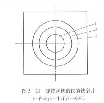 旋轉(zhuǎn)式鐵譜儀的鐵譜片：內(nèi)環(huán)、中環(huán)、外環(huán)