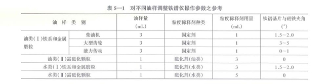 不同類型的油樣調(diào)整儀器操作參數(shù)
