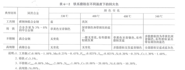 鐵系磨粒在不同溫度下的回火色