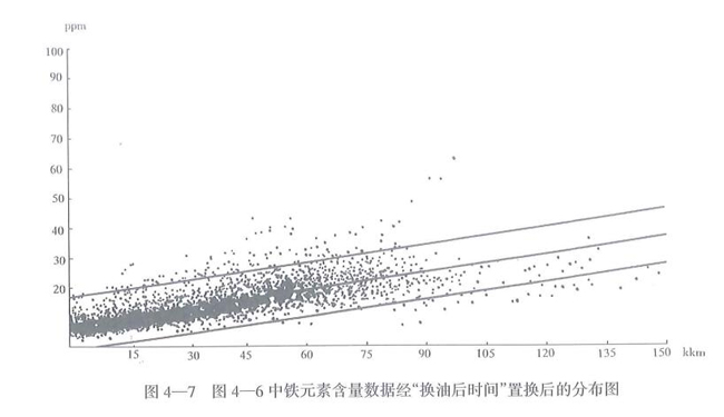 鐵元素含量數(shù)據(jù)經(jīng)換油后時(shí)間置換后的分布圖