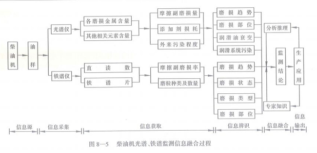 柴油機(jī)光譜、鐵譜監(jiān)測(cè)信息融合過(guò)程