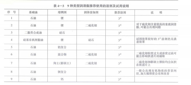 9種類型潤(rùn)滑脂推薦使用的溶劑及試用說明，包括基礎(chǔ)油、石油、二脂類合成油、硅基有機(jī)樹脂油及其增稠劑、固體溶加劑、推薦溶劑等。