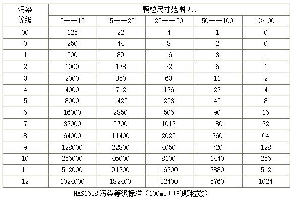 NAS1638污染等級(jí)標(biāo)準(zhǔn)（100ml中的顆粒數(shù)）
