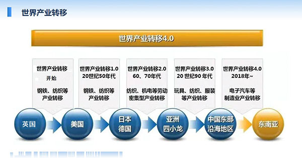 世界產(chǎn)業(yè)轉(zhuǎn)移最早從英國開始，自上世紀50年代起至現(xiàn)在經(jīng)歷了鋼鐵、紡織、服裝到電子汽車等制造業(yè)轉(zhuǎn)移。