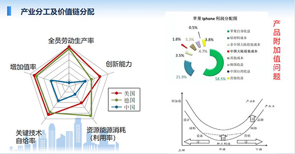 產(chǎn)業(yè)分工及價值鏈分配，全員勞動生產(chǎn)率、增加值率、關(guān)鍵技術(shù)自給率、資源能源消耗利用率、創(chuàng)新能力等