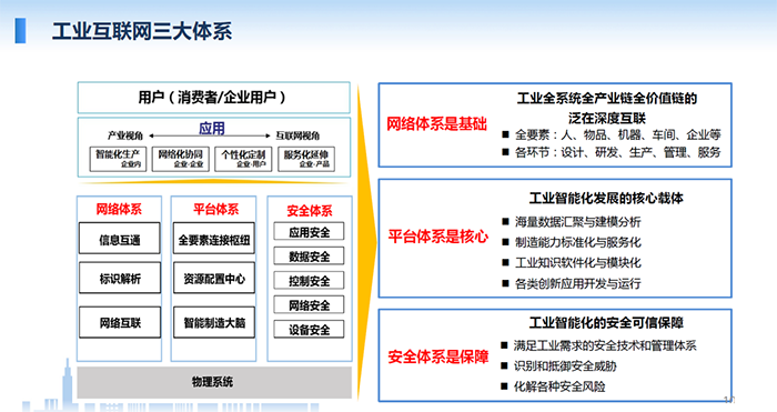 工業(yè)互聯(lián)網(wǎng)涉及的三大體系：網(wǎng)絡(luò)體系、平臺體系、安全體系，網(wǎng)絡(luò)體系是基礎(chǔ)；平臺體系是核心；安全體系是保障