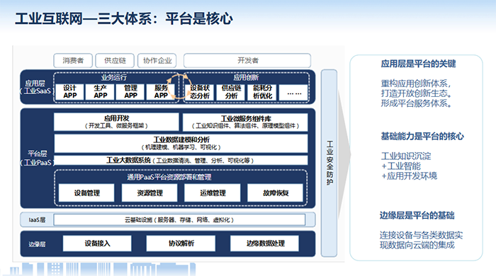 工業(yè)互聯(lián)網(wǎng)應(yīng)用層是平臺的關(guān)鍵，重構(gòu)應(yīng)用創(chuàng)新體系，打造開放創(chuàng)新生態(tài)。形成平臺服務(wù)體系?；A(chǔ)能力是平臺的核心，邊緣層是平臺的基礎(chǔ)