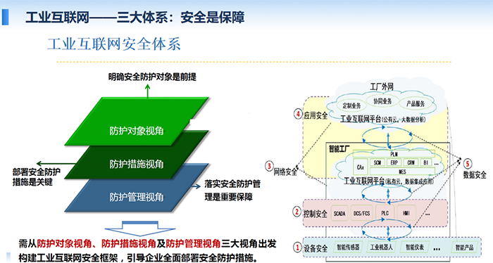 工業(yè)互聯(lián)網(wǎng)安全體系需從防護對象、防護措施視角及防護管理視角三大視角出發(fā)構(gòu)建工業(yè)互聯(lián)網(wǎng)安全框架