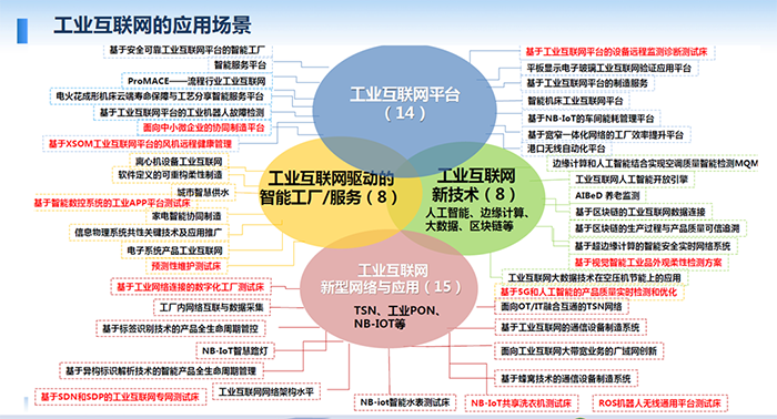 工業(yè)互聯(lián)網(wǎng)的應(yīng)用場景：工業(yè)互聯(lián)網(wǎng)驅(qū)動的智能工廠/服務(wù)；人工智能、邊緣計算、大數(shù)據(jù)、區(qū)塊鏈等