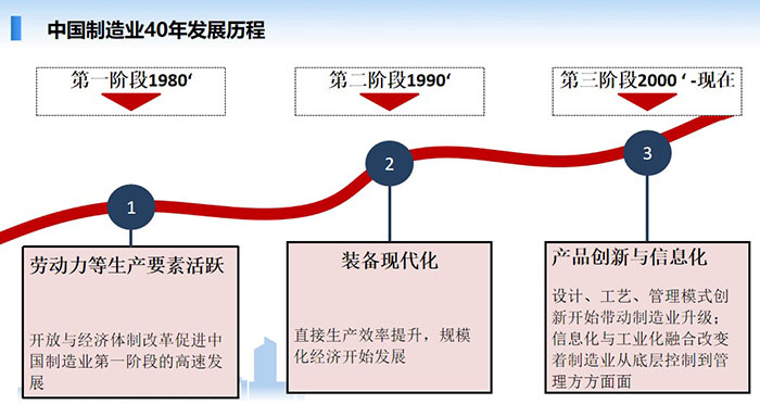 中國制造業(yè)經歷了40年的發(fā)展歷程，分別經歷了三個階段的發(fā)展歷程：勞動力等生產要互活躍、裝備現(xiàn)代化、產品創(chuàng)新與信息化