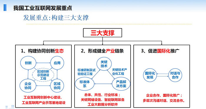 我國工業(yè)互聯(lián)網(wǎng)發(fā)展重點：構建協(xié)同創(chuàng)新生態(tài)、形成健全產業(yè)鏈條、促進國際化推廣三大支撐。