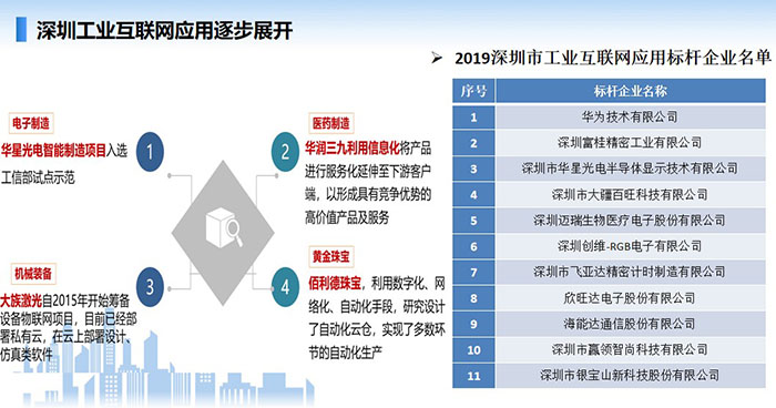 深圳工業(yè)互聯(lián)網(wǎng)應(yīng)用逐步展開(kāi)，在工業(yè)互聯(lián)網(wǎng)應(yīng)用方面涌現(xiàn)多家如華為、深圳富桂精密、深圳華星光電、深圳邁瑞生物醫(yī)療等一大批工業(yè)互聯(lián)網(wǎng)應(yīng)用標(biāo)桿企業(yè)