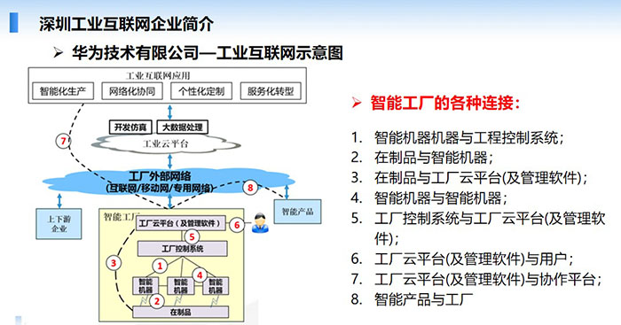 深圳工業(yè)互聯(lián)網(wǎng)企業(yè)簡(jiǎn)介-華為技術(shù)有限公司—工業(yè)互聯(lián)網(wǎng)應(yīng)用示意，智能機(jī)器與工程控制系統(tǒng)；在制品與智能機(jī)器；在制品與工廠云平臺(tái)(及管理軟件)； 工廠控制系統(tǒng)與工廠云平臺(tái)(及管理軟件)等