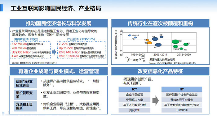 工業(yè)互聯(lián)網(wǎng)影響國(guó)民經(jīng)濟(jì)、產(chǎn)業(yè)格局，推動(dòng)國(guó)民經(jīng)濟(jì)增長(zhǎng)與科學(xué)發(fā)展，傳統(tǒng)行業(yè)在逐次被顛覆和重構(gòu)，再造企業(yè)戰(zhàn)略與商業(yè)模式、運(yùn)營(yíng)管理， 改變信息化產(chǎn)品特征。