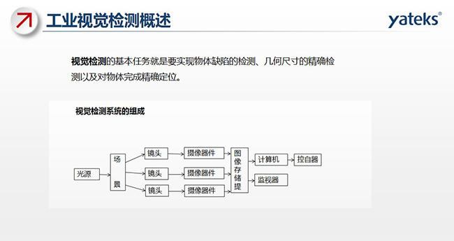 視覺檢測(cè)的基本任務(wù)就是要實(shí)現(xiàn)物體缺陷的檢測(cè)、幾何尺寸的精確檢測(cè)以及對(duì)物體完成精確定位。視覺檢測(cè)系統(tǒng)由光源、場(chǎng)景 鏡頭、攝像器件、圖像存儲(chǔ)提取、計(jì)算機(jī)、監(jiān)視器、控自器等組成。