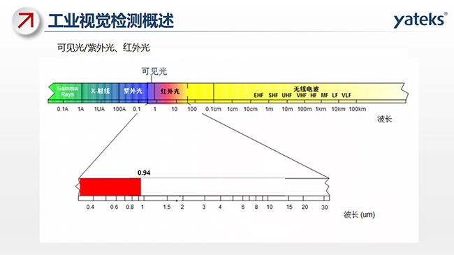 光線包含：可見光、紫外光、紅外光及無線電波等，不同的組成部分對(duì)應(yīng)不同的波長(zhǎng)