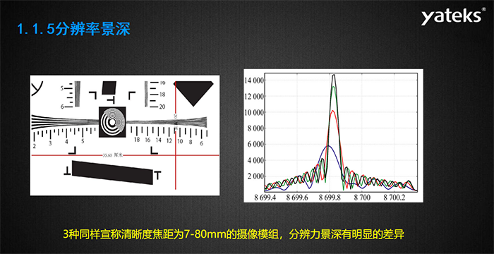 光學(xué)鏡頭的設(shè)計(jì)景深與景深調(diào)節(jié)——亞泰實(shí)際景深調(diào)節(jié)（基于1951測試卡），亞泰5-80mm鏡頭模組分辨率標(biāo)準(zhǔn)