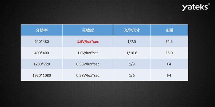 內(nèi)窺鏡鏡片類別分為玻璃鏡片和塑料鏡片，鏡片結(jié)構(gòu)有：1P，2P，1G1P，1G3P，2G2P，4G等。透鏡越多，成本呈現(xiàn)指數(shù)級增長；玻璃鏡片：優(yōu)點(diǎn)：光學(xué)特性好，硬度高、相對耐磨（耐用和堅(jiān)固），耐高溫，化學(xué)性質(zhì)穩(wěn)定，耐腐蝕。缺點(diǎn)：重、抗沖擊力相對比較弱 、受到溫差變化時(shí)容易起霧。塑料鏡片：缺點(diǎn)：樹脂鏡片的老化程度要比玻璃嚴(yán)重