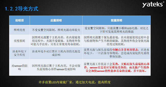 導(dǎo)光方式幾個(gè)常見影響因素：照明亮度、亮度損耗、油水環(huán)境下安全程度，許多前置LED內(nèi)窺鏡廠家，通過加大電流，提高照度， 因照明光源置于主機(jī)內(nèi)部，在內(nèi)窺鏡使用過程中，光源不受碰撞，無物理外傷可能幾乎沒有，只有正常使用壽命損耗。 油水環(huán)境不對(duì)后置在主機(jī)內(nèi)部的光源造成影響，前置光源與探頭前端的電觸點(diǎn)并非密封狀態(tài)， 在油水環(huán)境下，一旦沾染導(dǎo)體物質(zhì)，會(huì)造成內(nèi)窺鏡供電系統(tǒng)整體短路。
