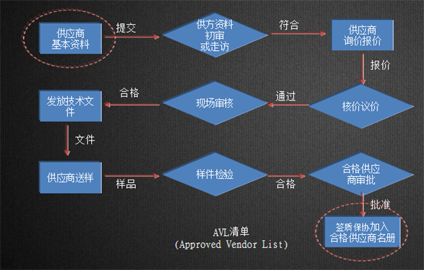 亞泰光電供應(yīng)商選擇流程經(jīng)過資料審查、現(xiàn)場(chǎng)考察、提價(jià)議價(jià)等十個(gè)環(huán)節(jié)